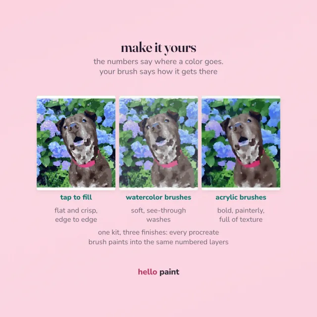 the same custom color by number kit of a dog in hydrangeas shown in three finishes: flat tap-to-fill, soft see-through watercolor brushes, and bold textured acrylic brushes, because every procreate brush paints into the same numbered layers