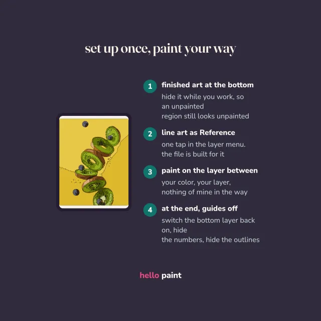 how the kiwi slices procreate color by number works: set the line art as a reference layer, add a layer underneath, then tap and hold to color drop each shape