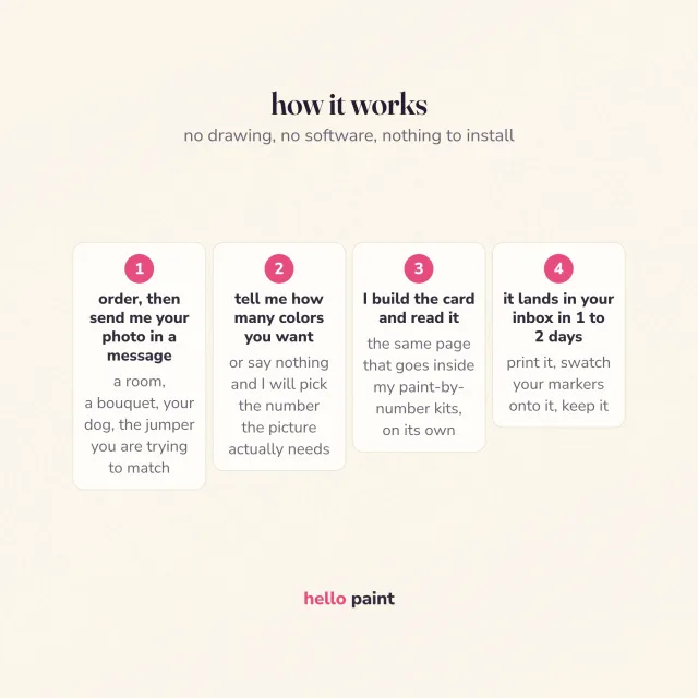 how a custom color palette order works in four steps: send your photo, pick how many colors, and get a printable swatch card matched to the markers you own